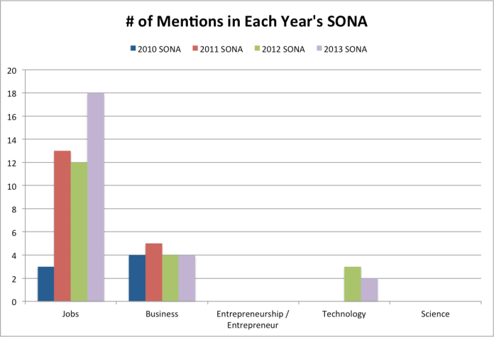 SONA Chart
